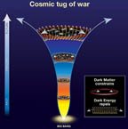 Cartoon of dark matter and dark energy contending 
       over the expansion of the universe